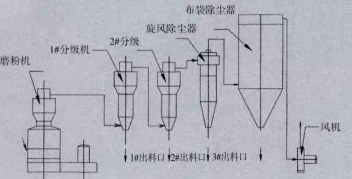 碳化硅用立磨機(jī)工藝流程 碳化硅用立磨機(jī)工藝流程