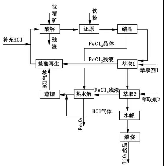 鹽酸法鈦白粉生產工藝 鹽酸法鈦白粉生產工藝
